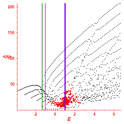 Peres lattice <N>